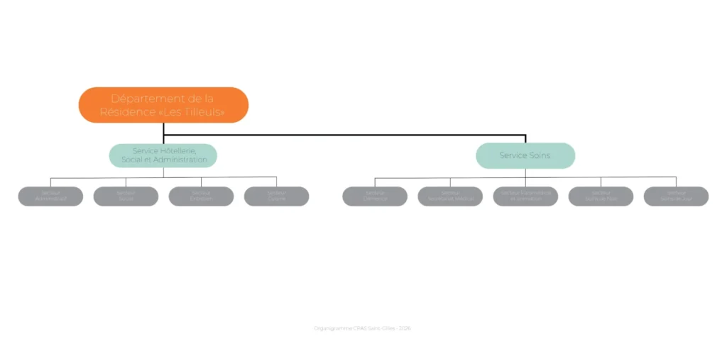 Organigramme Département de la Résidence Les tilleuls