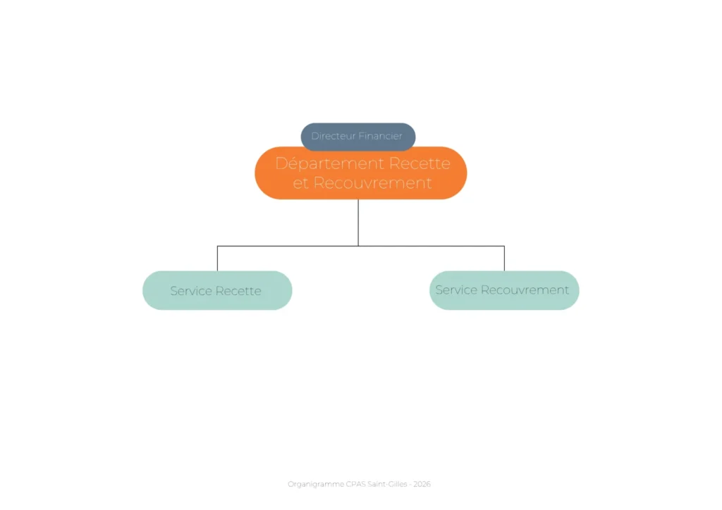 Organigramme Département Recette et Recouvrement