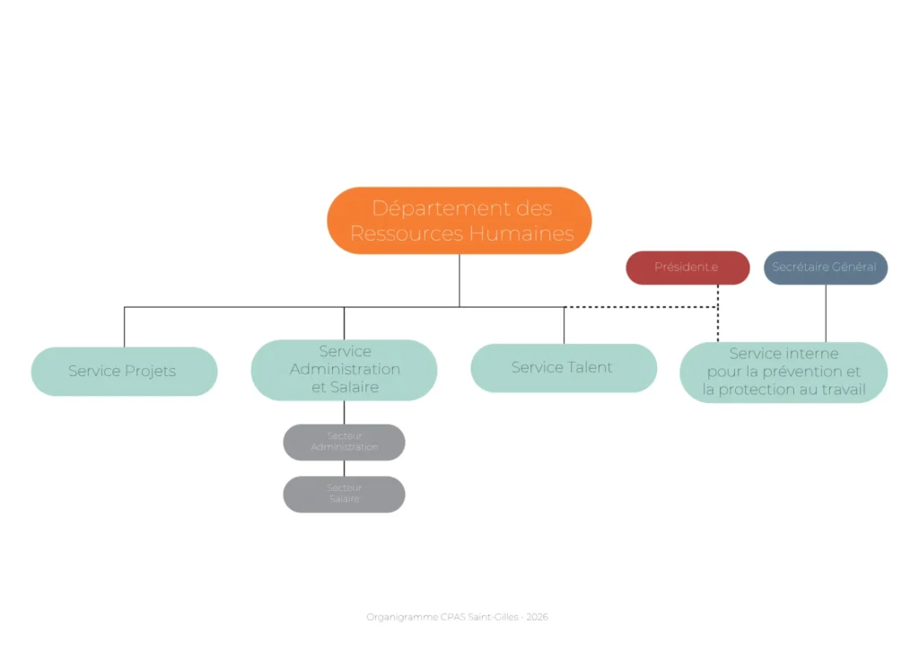 Organigramme Département des Ressources Humaines