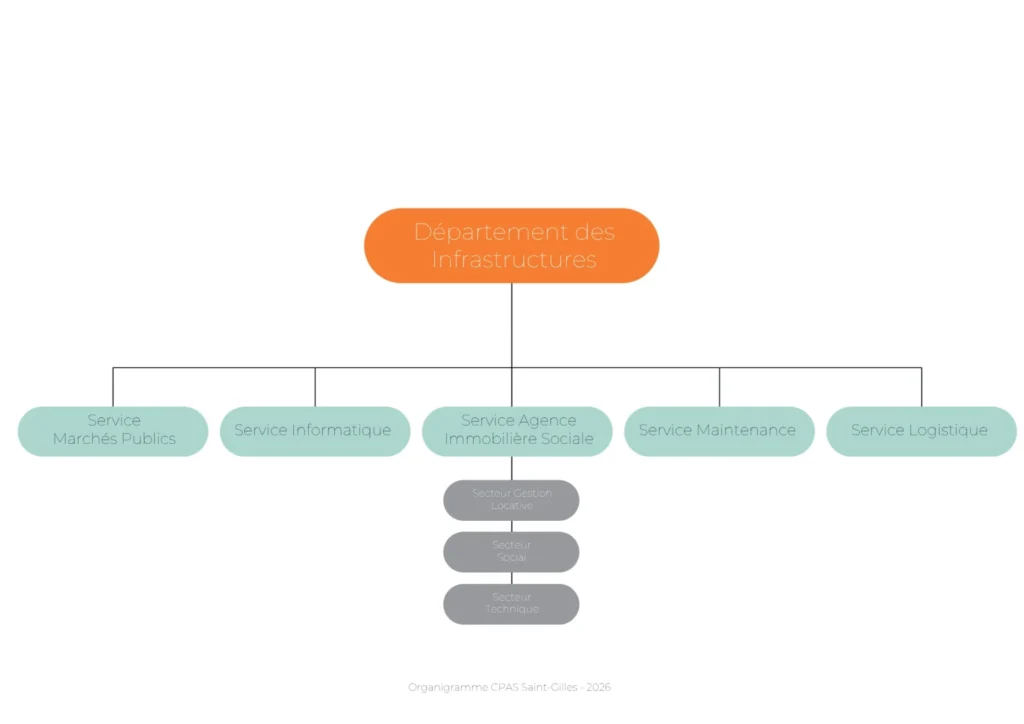 Organigramme du Département des infrastructures