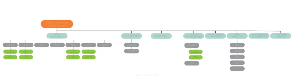 Organigramme Département de l'action sociale